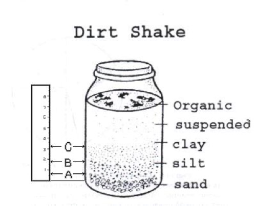 Graphic on the Dirt Shake method of soil analysis.